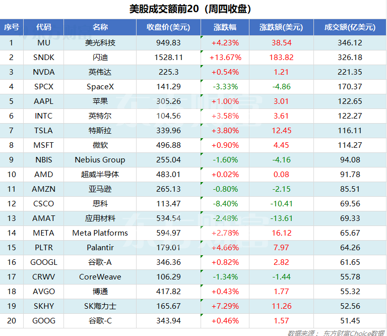 2026年8月14日美股三大指数全线涨，存储芯片板块延续强势