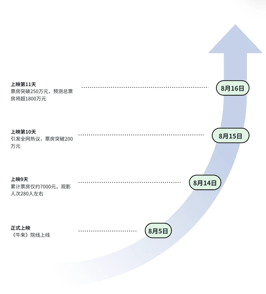 动画电影牛来爆火！加密圈与圈外网友关注热度不同凡响