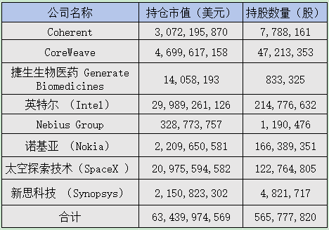 英伟达重仓SpaceX，持仓市值达172亿美元，仅次于英特尔