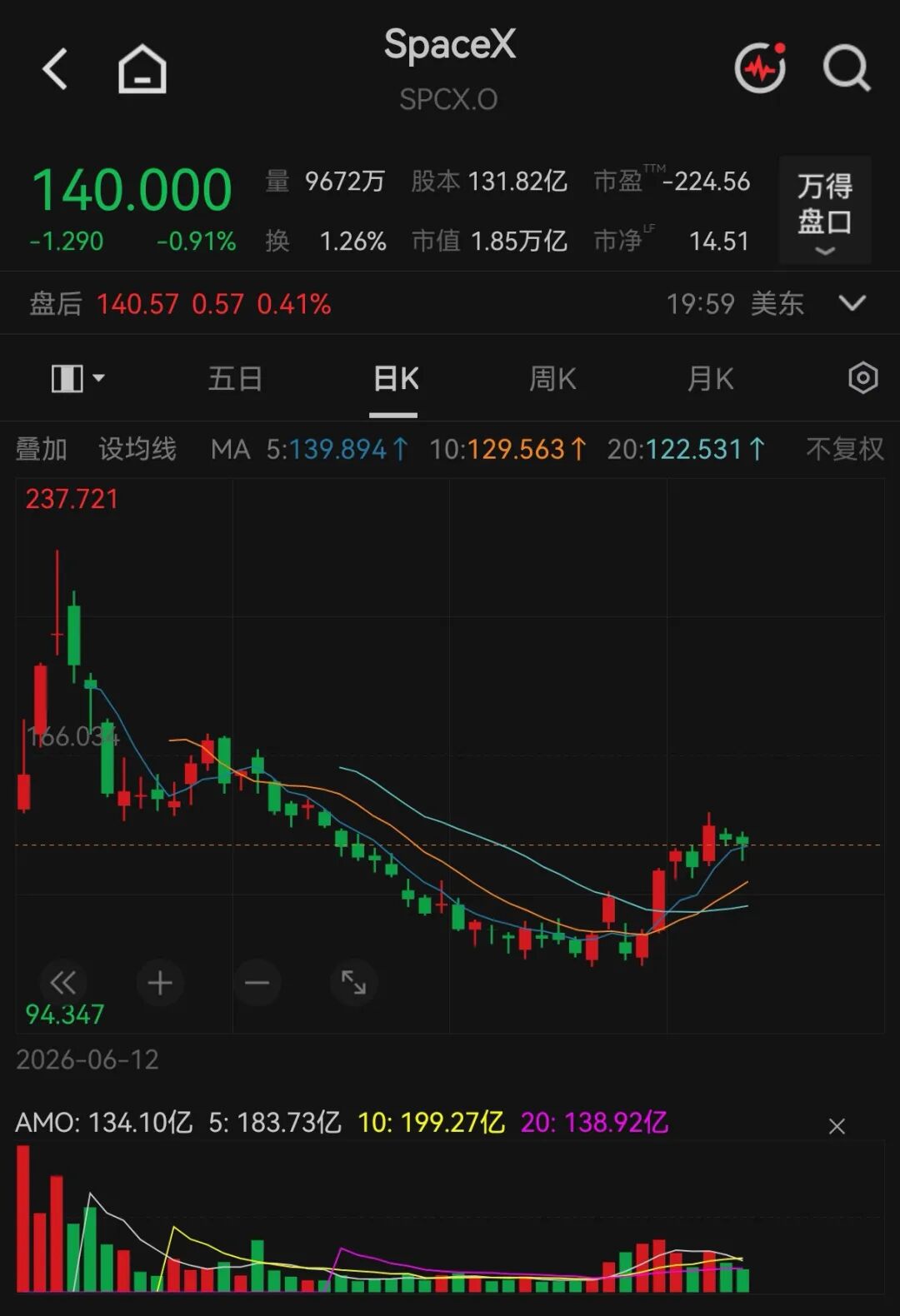 英伟达重仓SpaceX，持仓市值达172亿美元，仅次于英特尔