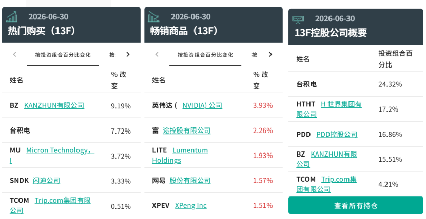 高毅资产狂买AI存储龙头，景林却大幅减持美股