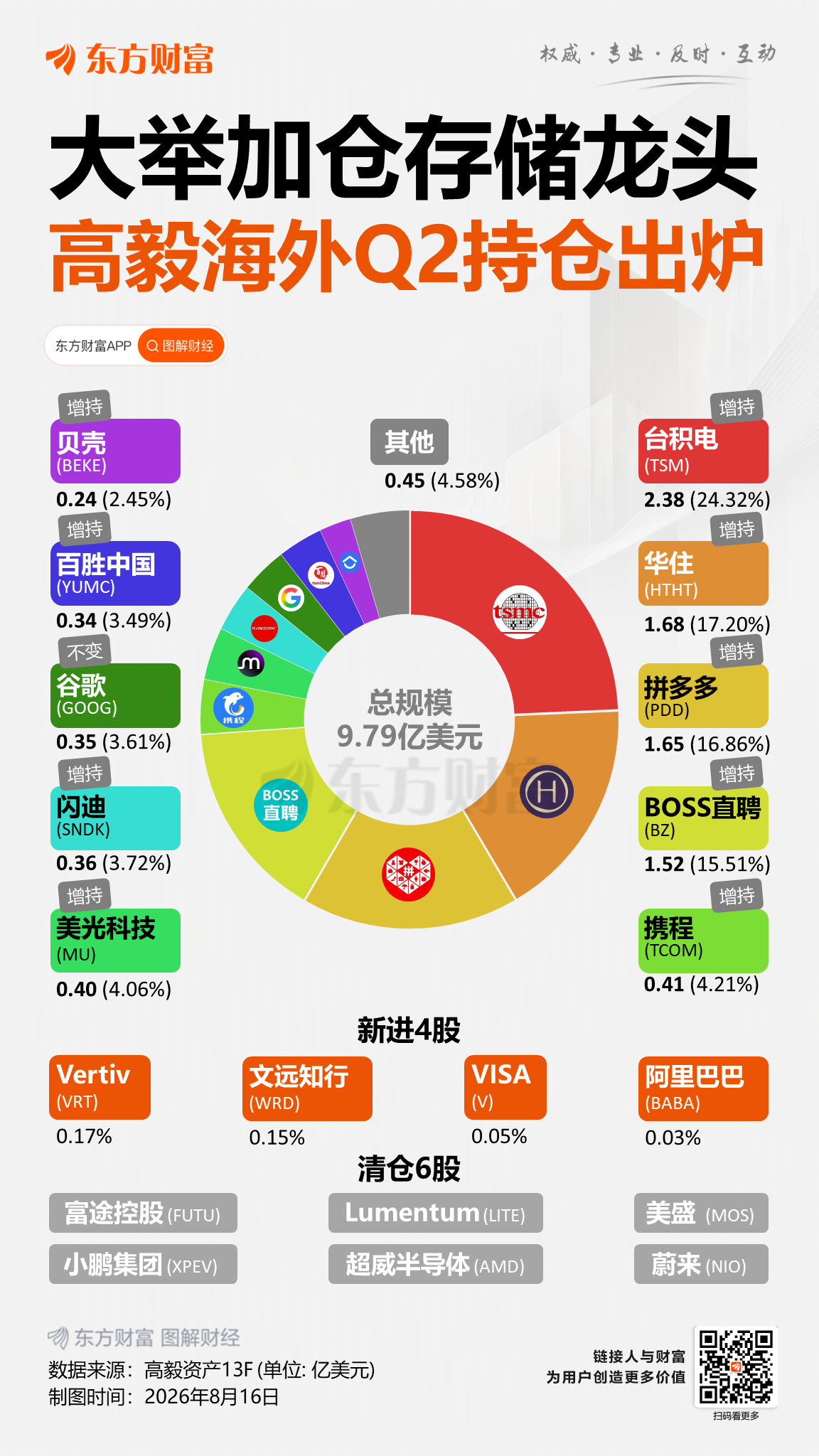 高毅资产狂买AI存储龙头，景林却大幅减持美股