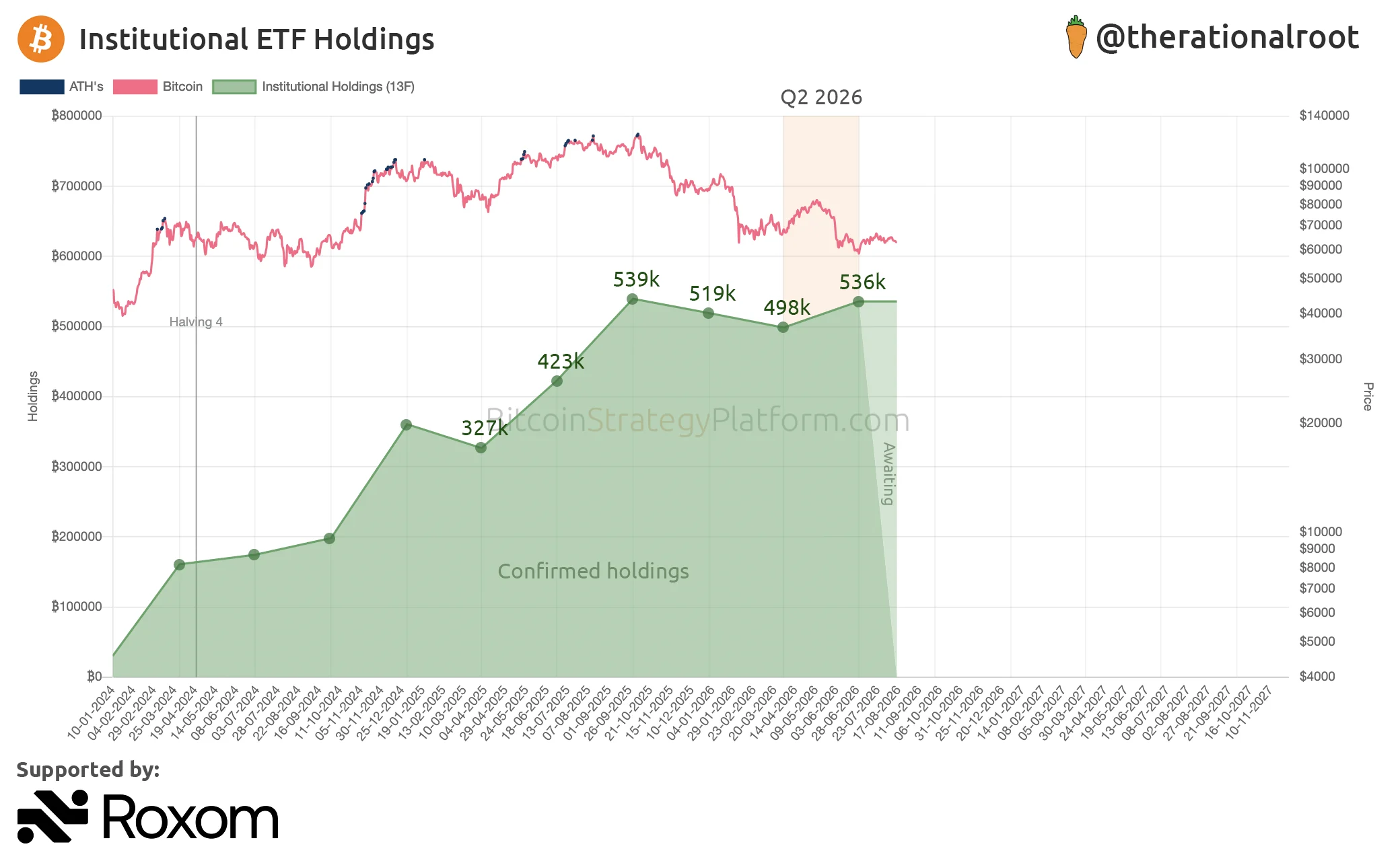 比特币机构持有量飙升！ETF持仓数据揭示聪明钱布局