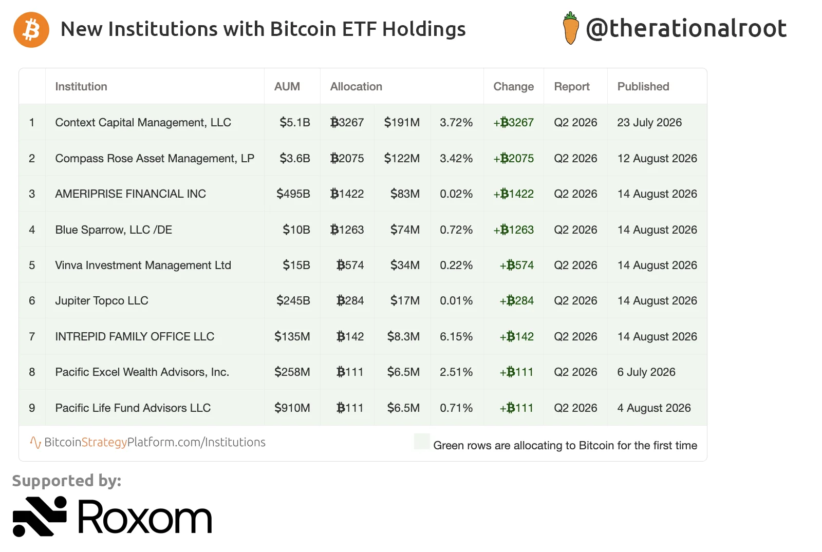 比特币机构持有量飙升！ETF持仓数据揭示聪明钱布局