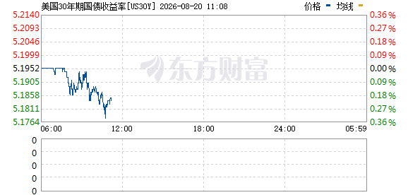 美国财政部扩大长期国债回购规模，对投资者意味着什么？
