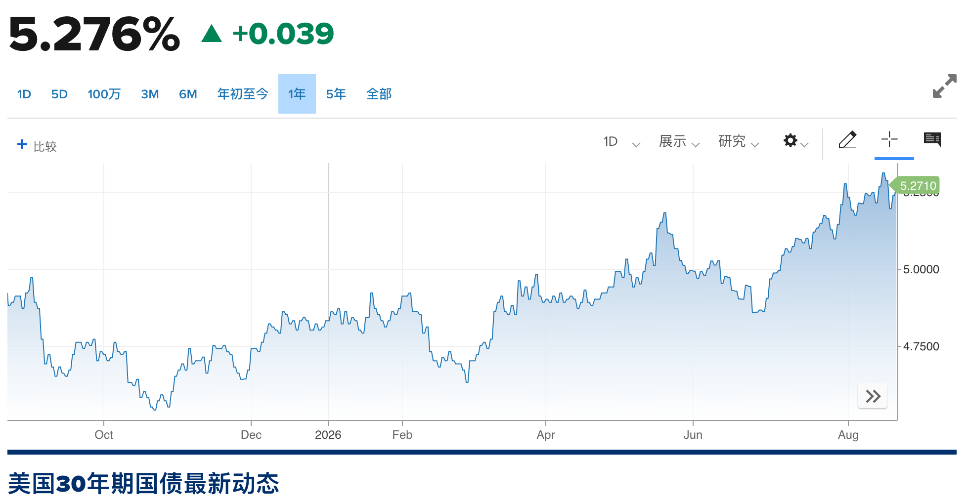 美国财政部扩大国债回购规模却失效，收益率连续两日走高