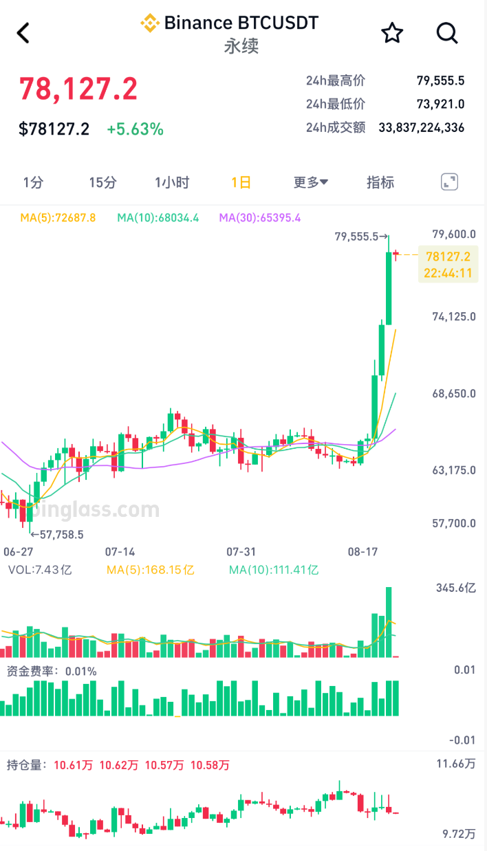 比特币狂飙近24小时最高报79555.5美元，加密货币板块拉升