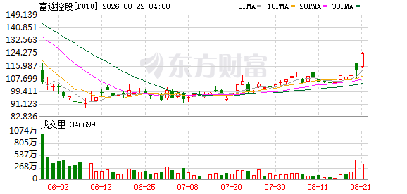 美股三大指数全线上涨，科技股特斯拉领涨