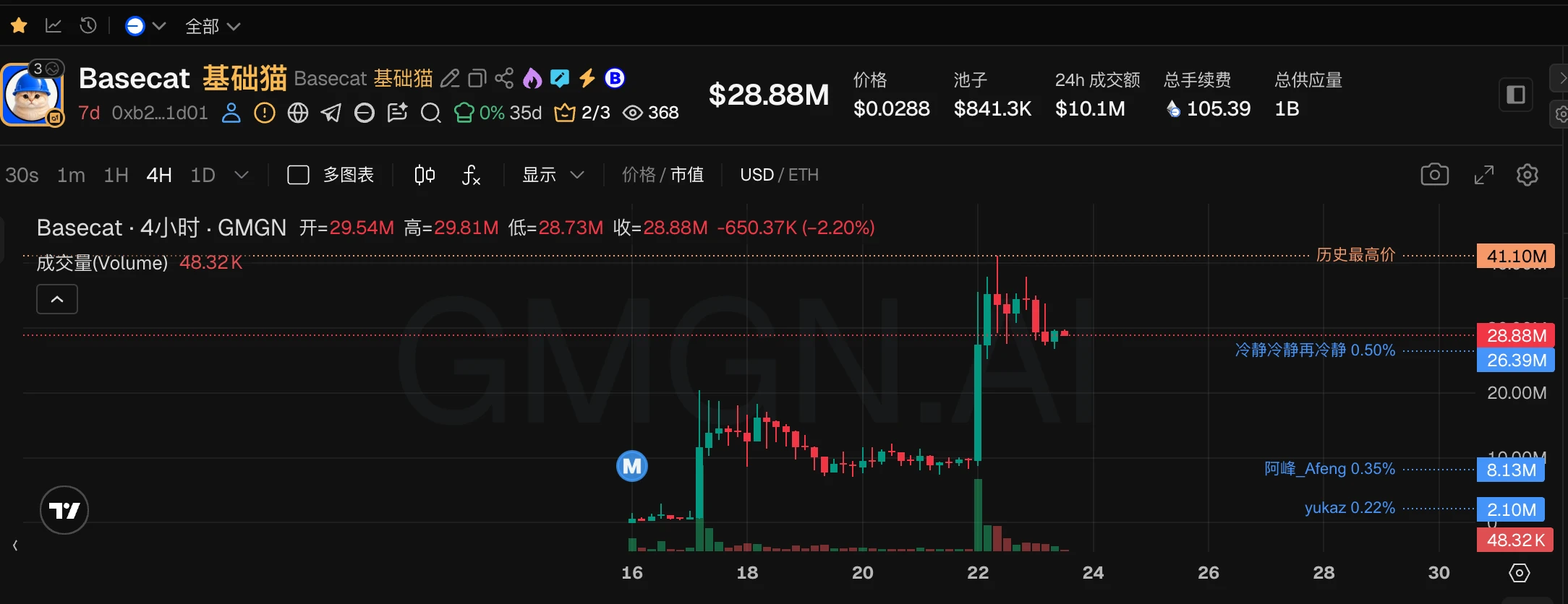 Meme币爆火！Basecat上线Coinbase，BSC、SOL、Robinhood项目齐涨