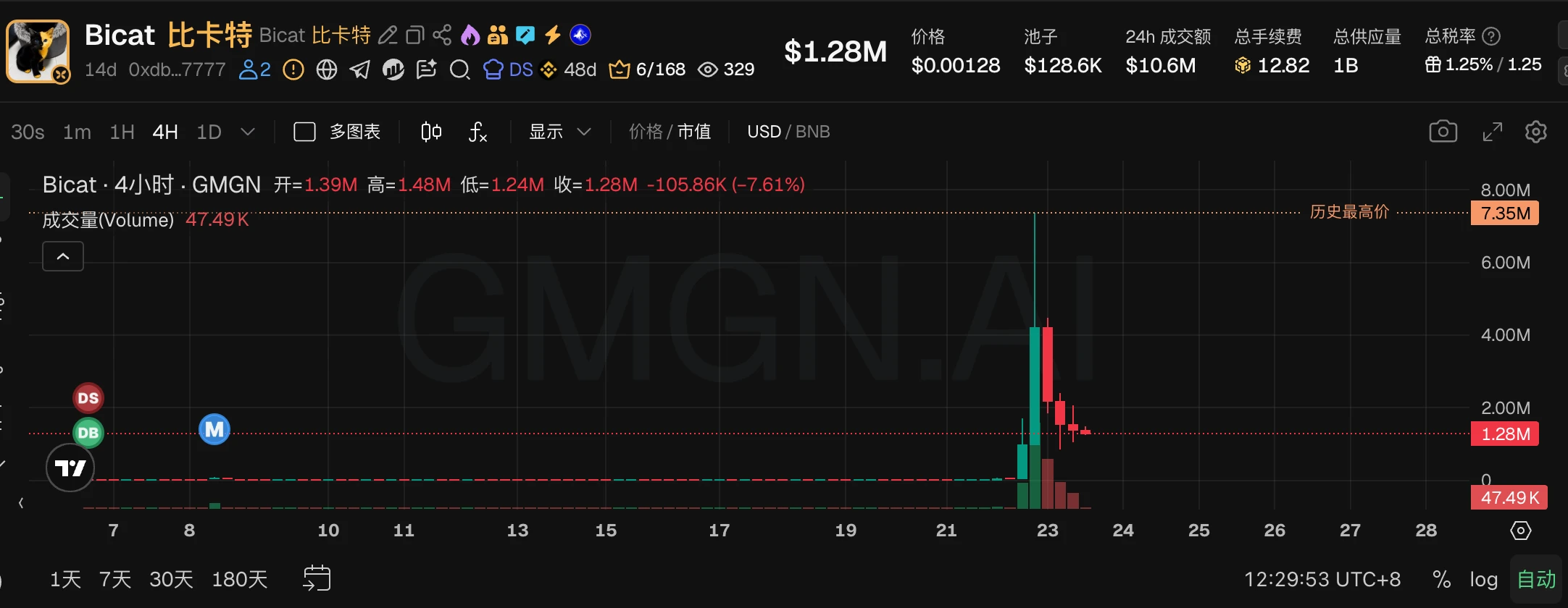 Meme币爆火！Basecat上线Coinbase，BSC、SOL、Robinhood项目齐涨