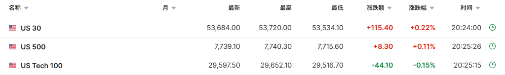 美股盘前涨跌互现，迈威尔科技盘前跌超8%，PayPal大跌15%