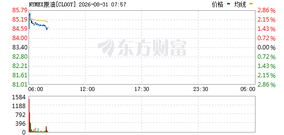 原油暴涨2%！伊朗突袭美军基地，油价飙升超90美元
