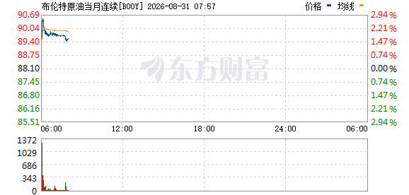 原油暴涨2%！伊朗突袭美军基地，油价飙升超90美元