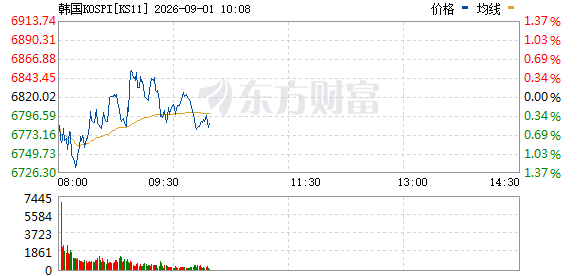 韩国股市午后翻红，李在明提名新经济副总理