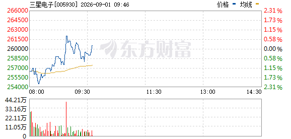 韩国股市午后翻红，李在明提名新经济副总理