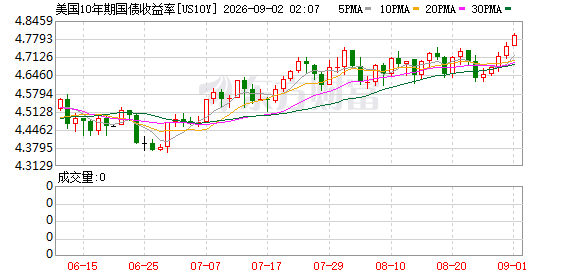 美债收益率冲破4.75%，投资者忧心加息与通胀风险