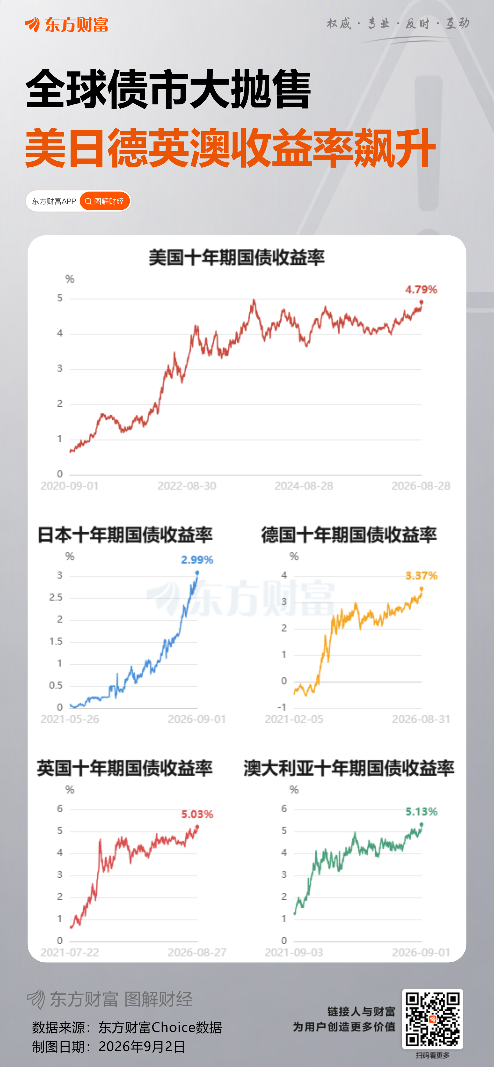 债券市场危机：借贷成本飙升，各国央行激进抗通胀