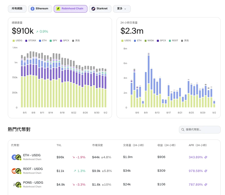 Robinhood链上给股票和Meme币组LP赚收益，普通玩家新玩法