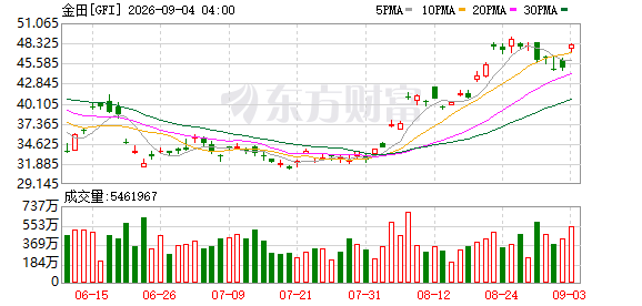 美股9月3日全线上涨，特斯拉涨超5%！科技七巨头集体走强