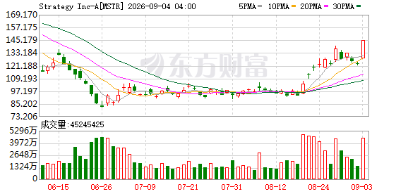 美股9月3日全线上涨，特斯拉涨超5%！科技七巨头集体走强