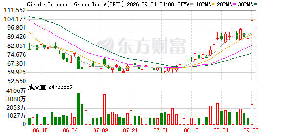 美股9月3日全线上涨，特斯拉涨超5%！科技七巨头集体走强