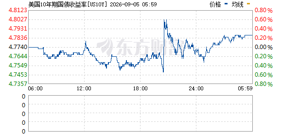 9月4日晚美国8月非农就业报告出炉，数据超预期失业率稳定