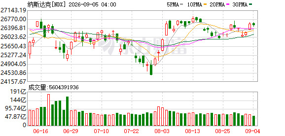 美股三大指数9月4日全跌，科技股分化，周一休市