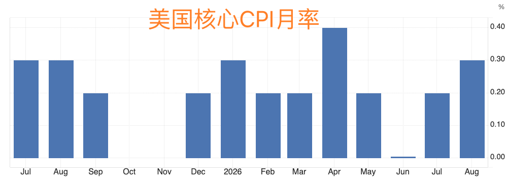 美国CPI再涨，加息预期升温，你的投资得小心了