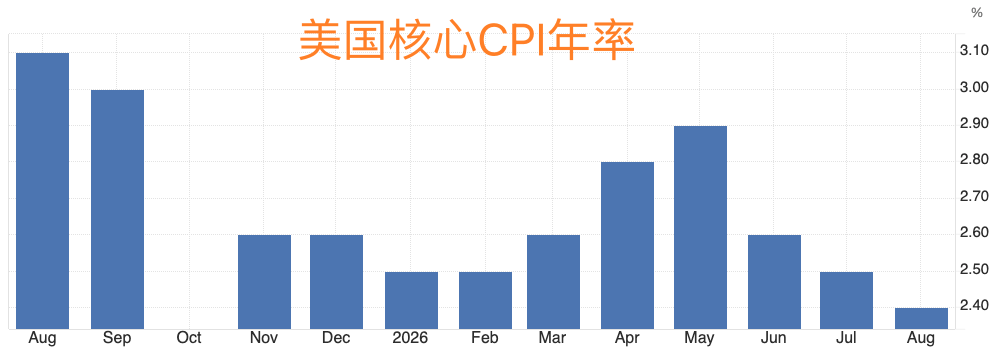 美国CPI再涨，加息预期升温，你的投资得小心了