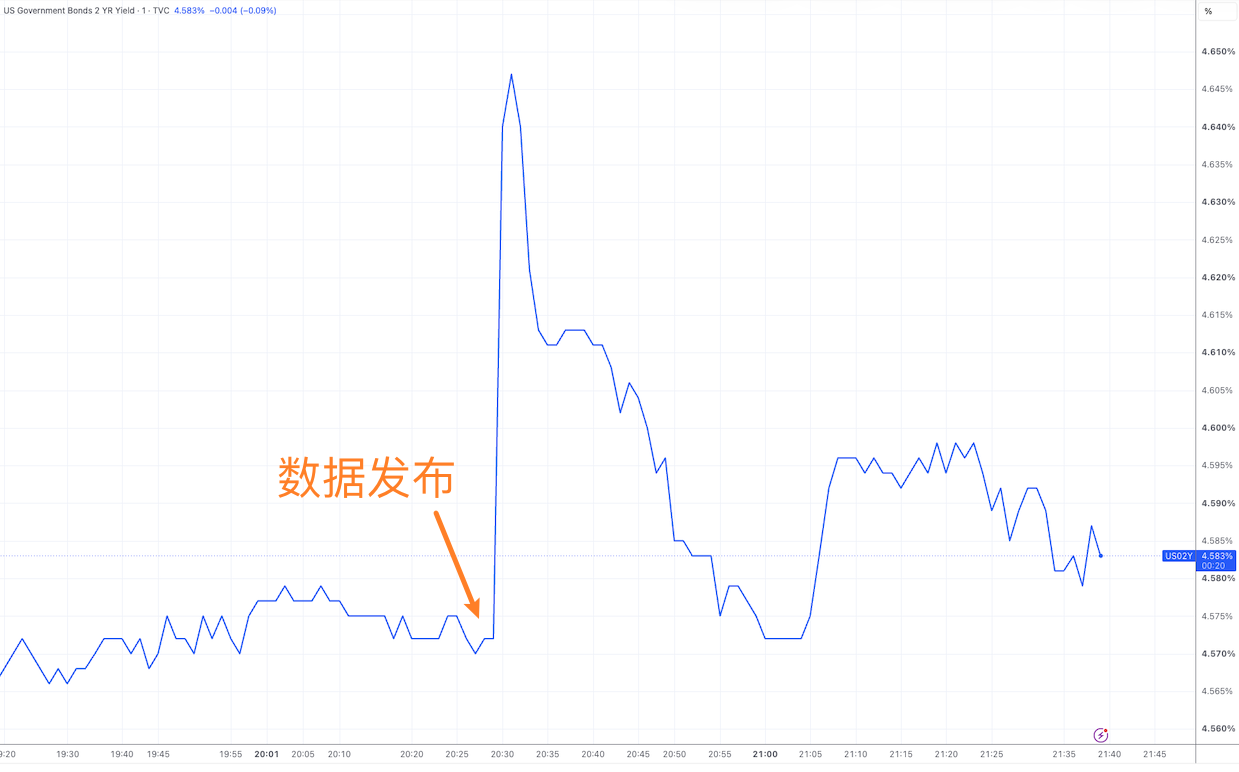 美国CPI再涨，加息预期升温，你的投资得小心了