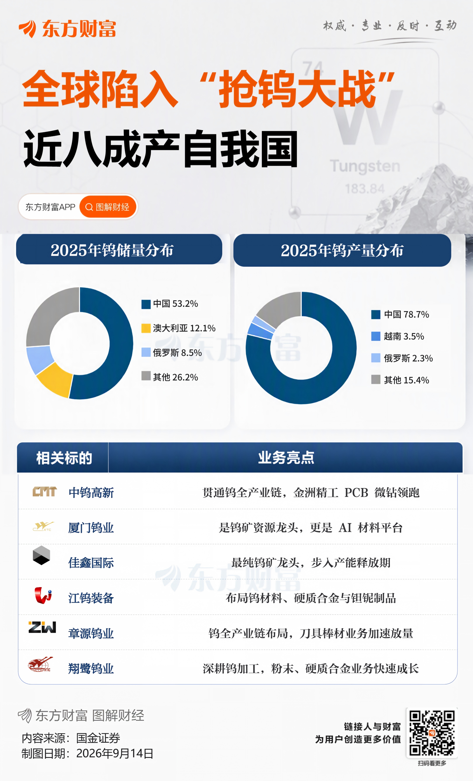 钨供应告急！国防芯片AI都要它，多国争抢引发投资热