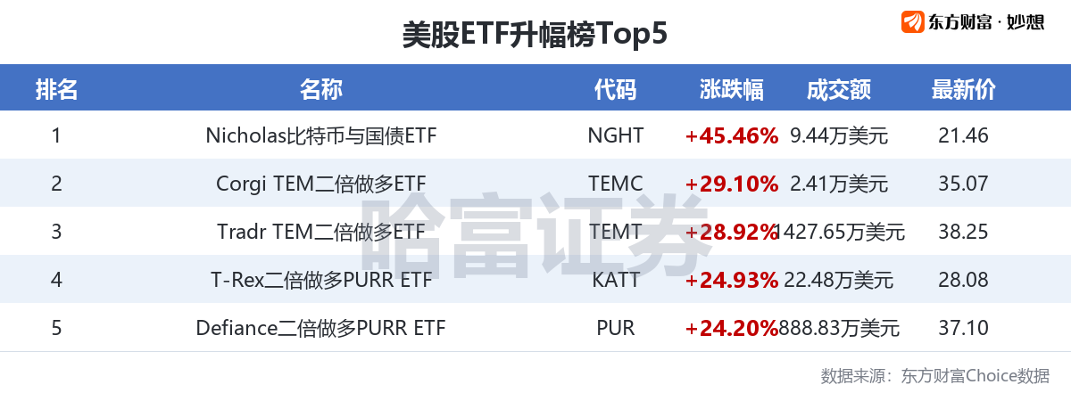 周四美股三大指数集体收涨 多只热门ETF涨幅超20%详情速看