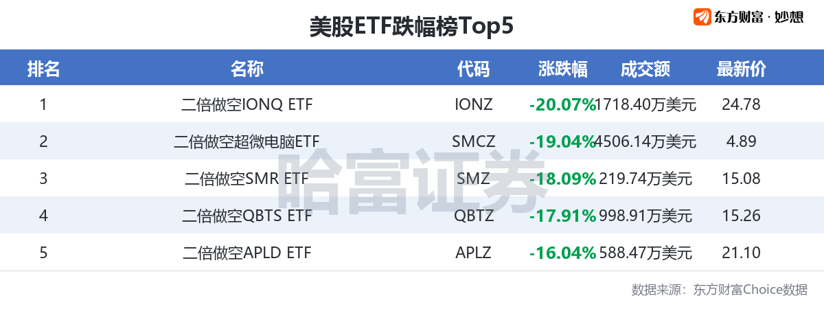 周四美股三大指数集体收涨 多只热门ETF涨幅超20%详情速看