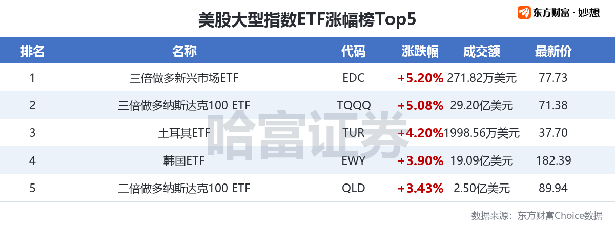 周四美股三大指数集体收涨 多只热门ETF涨幅超20%详情速看