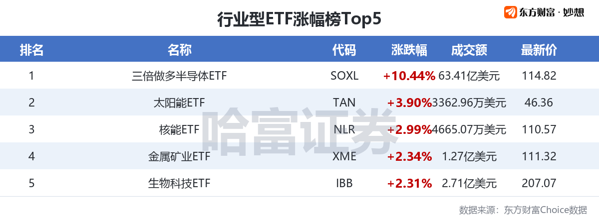 周四美股三大指数集体收涨 多只热门ETF涨幅超20%详情速看