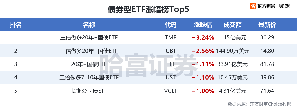 周四美股三大指数集体收涨 多只热门ETF涨幅超20%详情速看