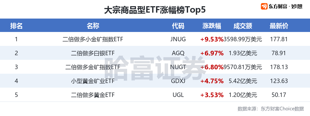 周四美股三大指数集体收涨 多只热门ETF涨幅超20%详情速看