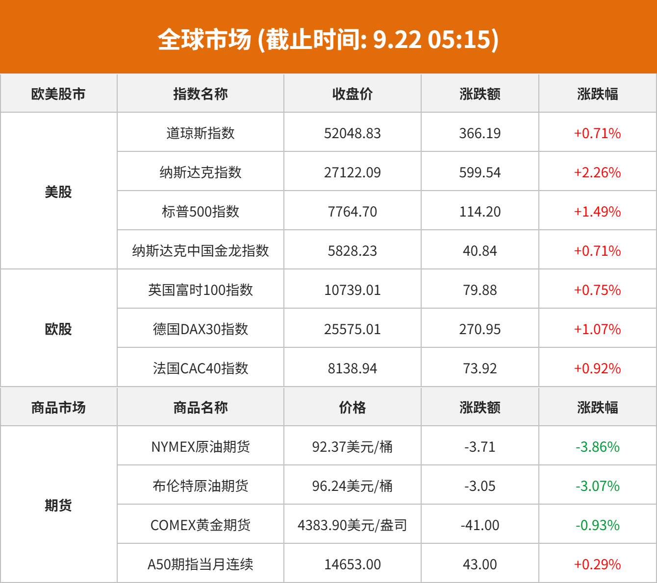 9月21日美股收评：纳指创历史新高，科技股普涨！AMD市值破万亿