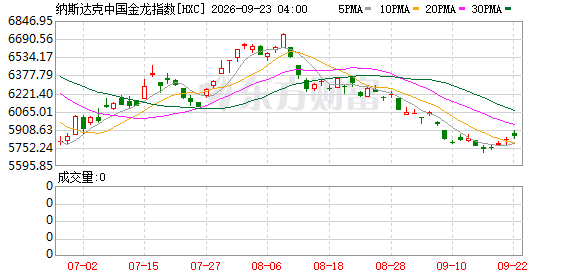 9月22日美股收盘点评：道指跌0.36%，纳指涨0.45%，科技股分化
