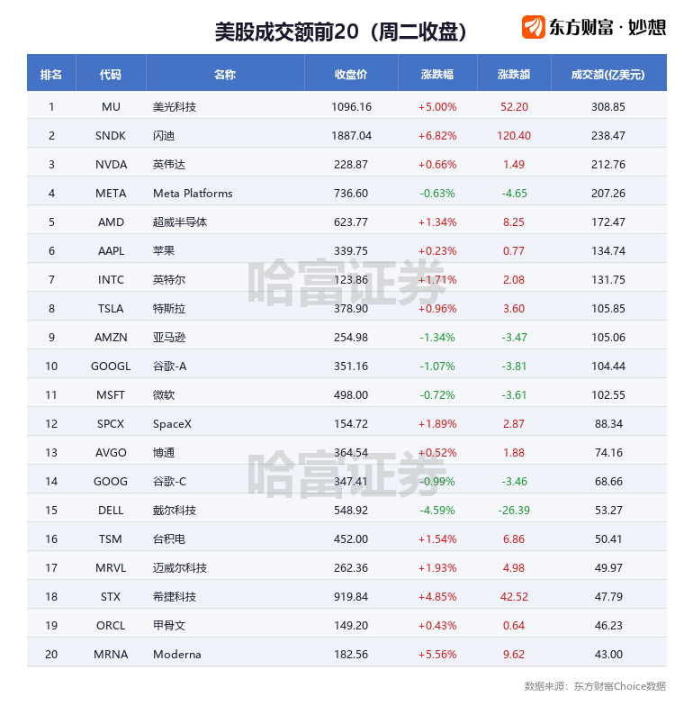 美光闪迪大涨：存储芯片涨价潮，2027利润超微软？
