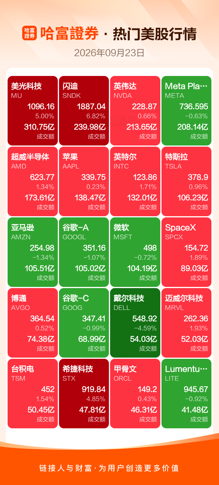 9月23日美股收盘：美光闪迪大涨，索威尔暴涨105%,阿里拼多多涨