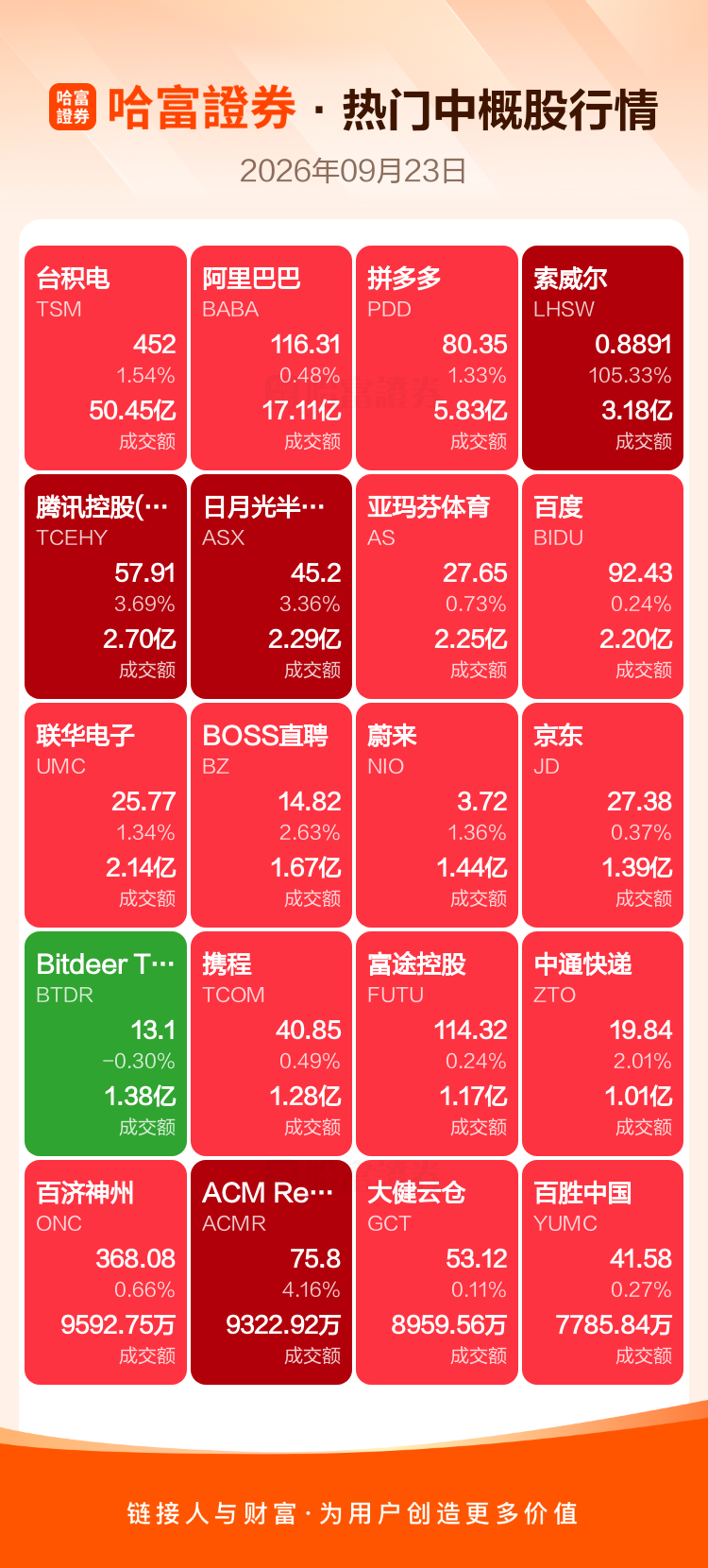 9月23日美股收盘：美光闪迪大涨，索威尔暴涨105%,阿里拼多多涨