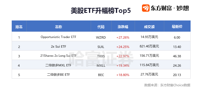 周五美股三大指数集体上涨，科技股与ETF升幅TOP5出炉