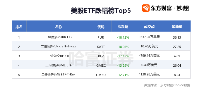 周五美股三大指数集体上涨，科技股与ETF升幅TOP5出炉