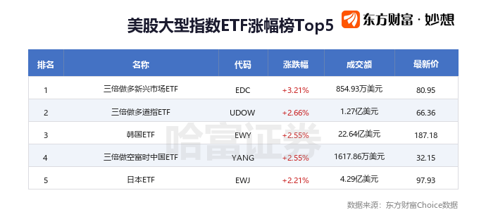 周五美股三大指数集体上涨，科技股与ETF升幅TOP5出炉