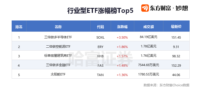 周五美股三大指数集体上涨，科技股与ETF升幅TOP5出炉