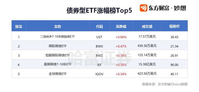 周五美股三大指数集体上涨，科技股与ETF升幅TOP5出炉