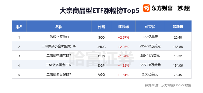 周五美股三大指数集体上涨，科技股与ETF升幅TOP5出炉