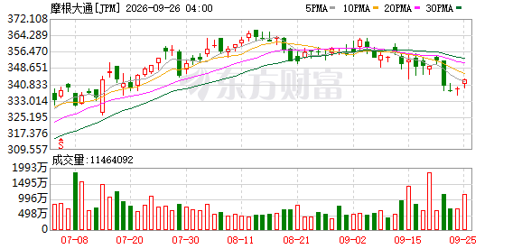 2026-09-26美股收盘复盘：美光英伟达领涨，Meta重挫3.3%