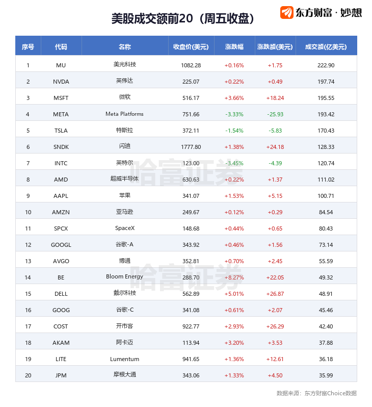 2026-09-26美股收盘复盘：美光英伟达领涨，Meta重挫3.3%